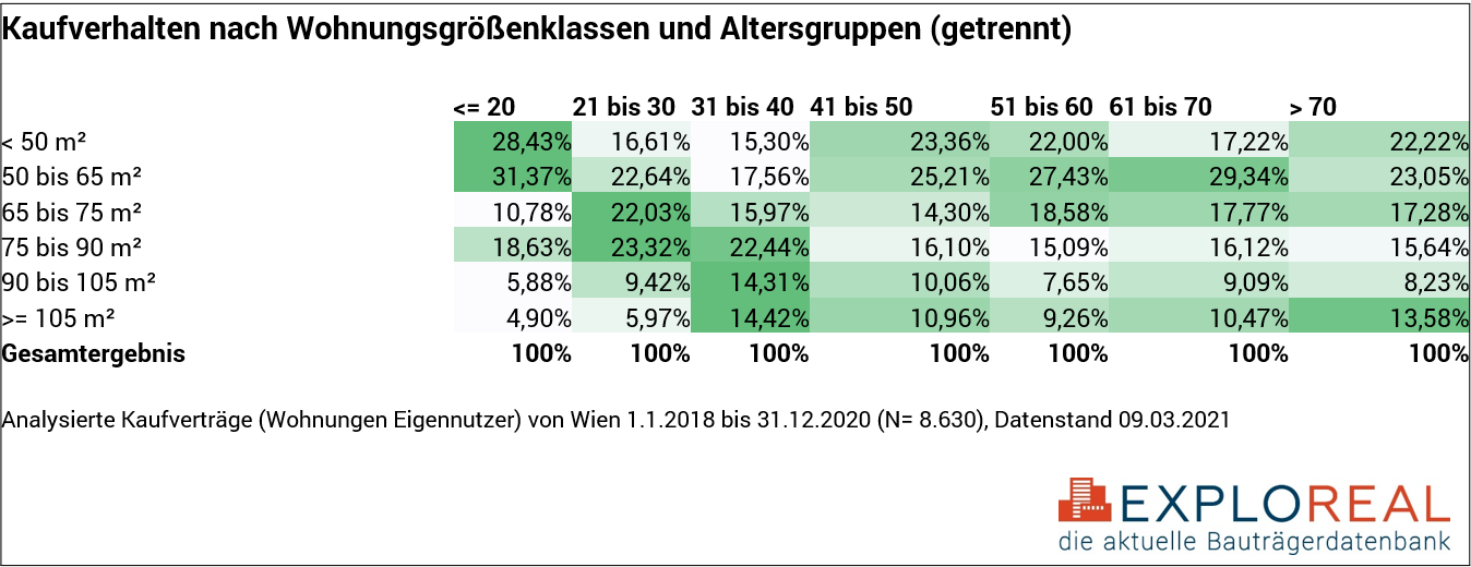 Grafik Altersgruppe nach Wohnungsgrößen