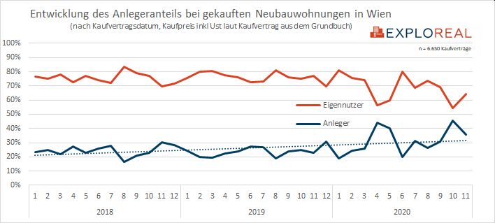 Anlegeranteil Nebauwohnungen in Wien Verkäufe