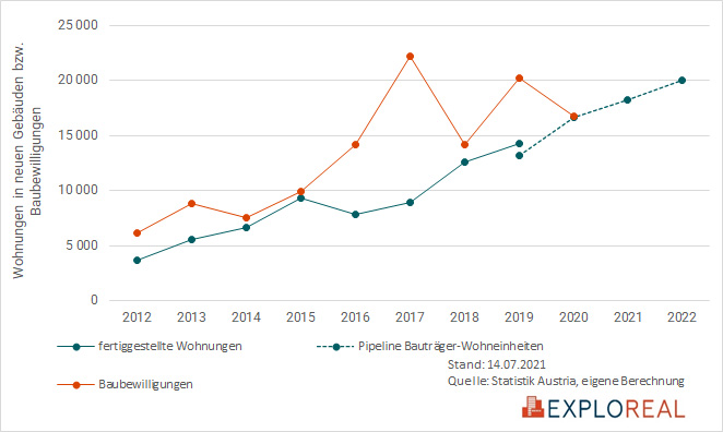 Baubewilligungen im Vergleich zu Fertigstellungen, von Exploreal