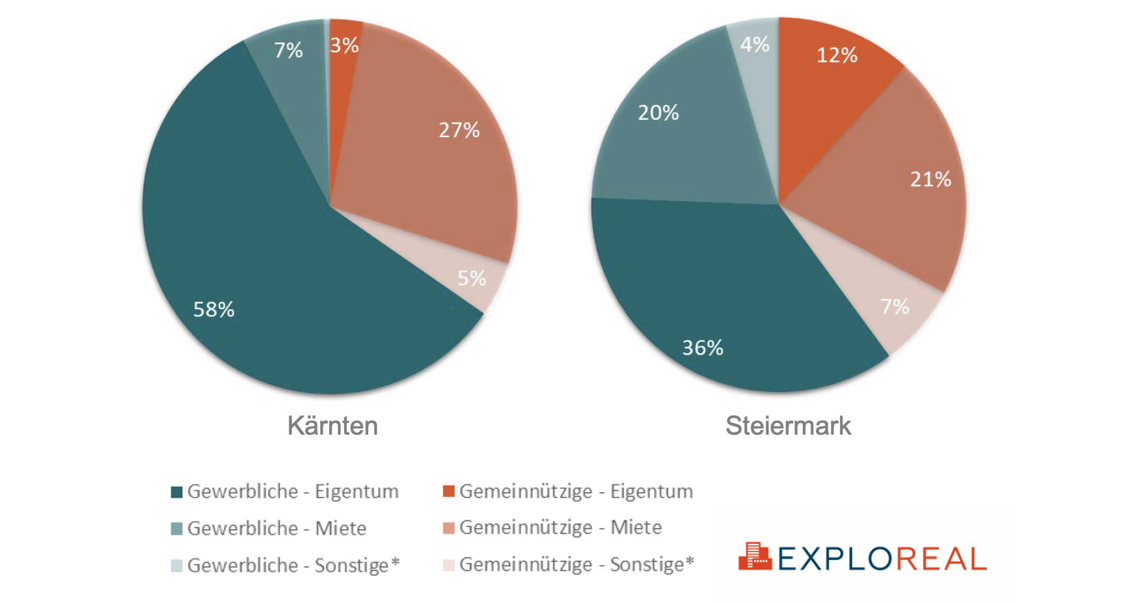 Wohnbauprojekte in Kärnten im Vergleich zur Steiermark