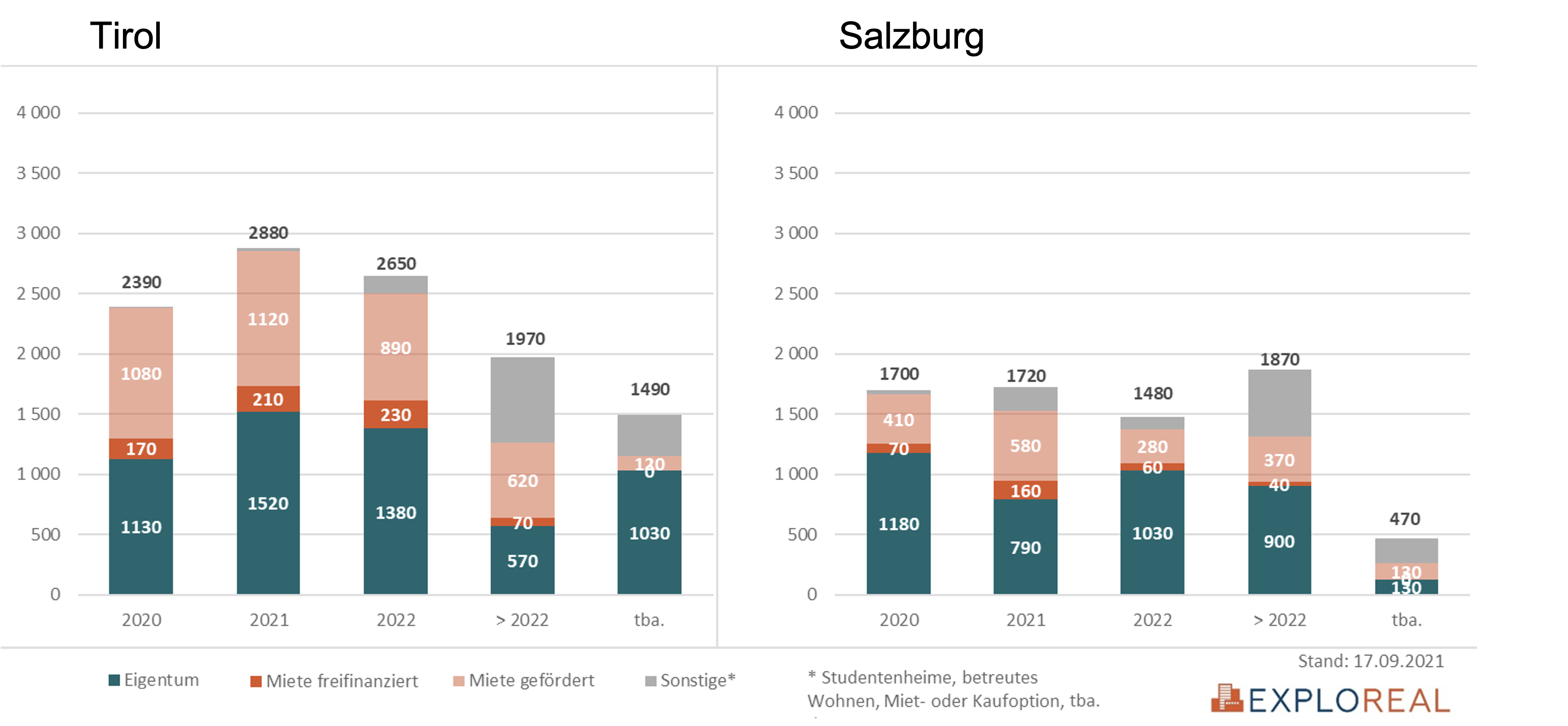 Grafik Pipeline Wohnbauprojekte Tirol und Salzburg