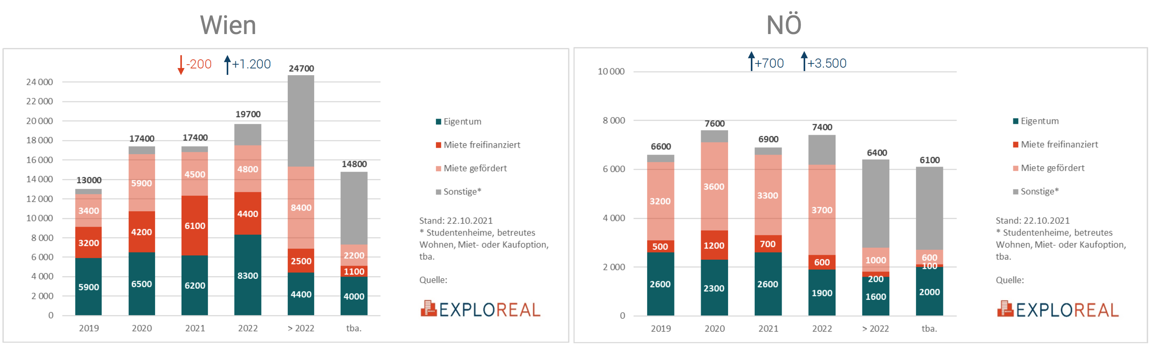 Grafik Pipeline Wohnbauprojekte Wien und NÖ