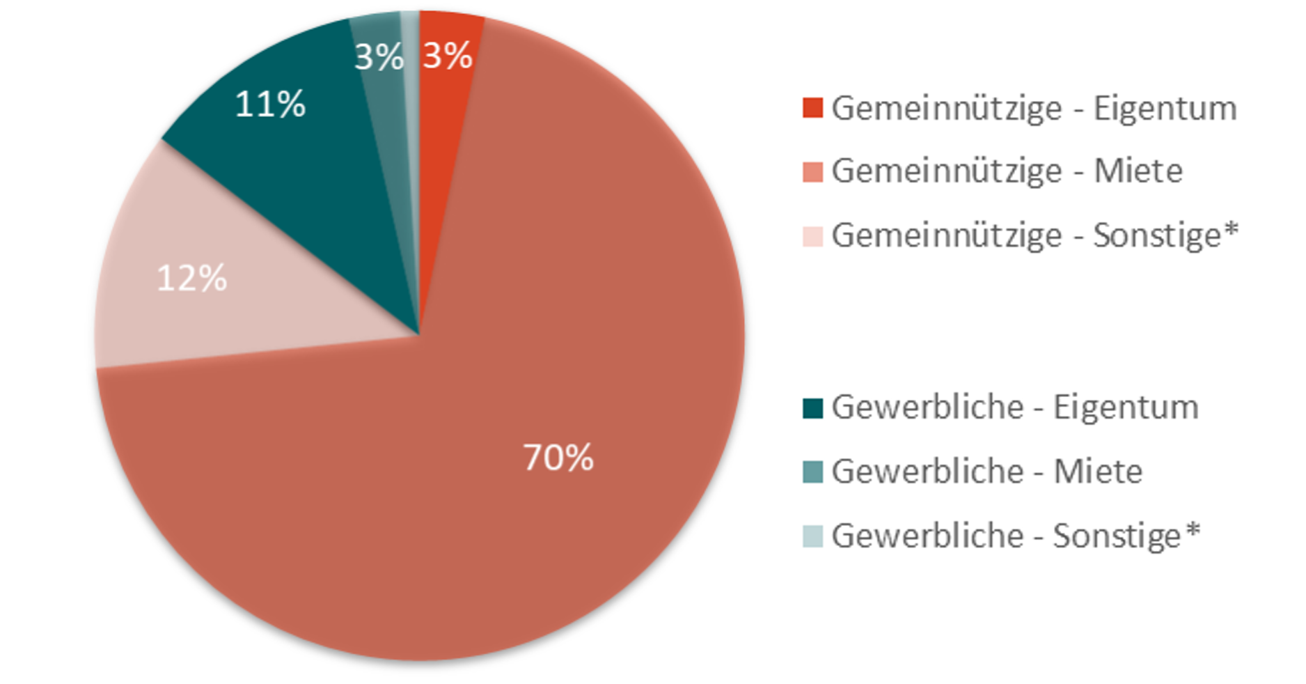 Grafik Wohnbauprojekte im Burgenland