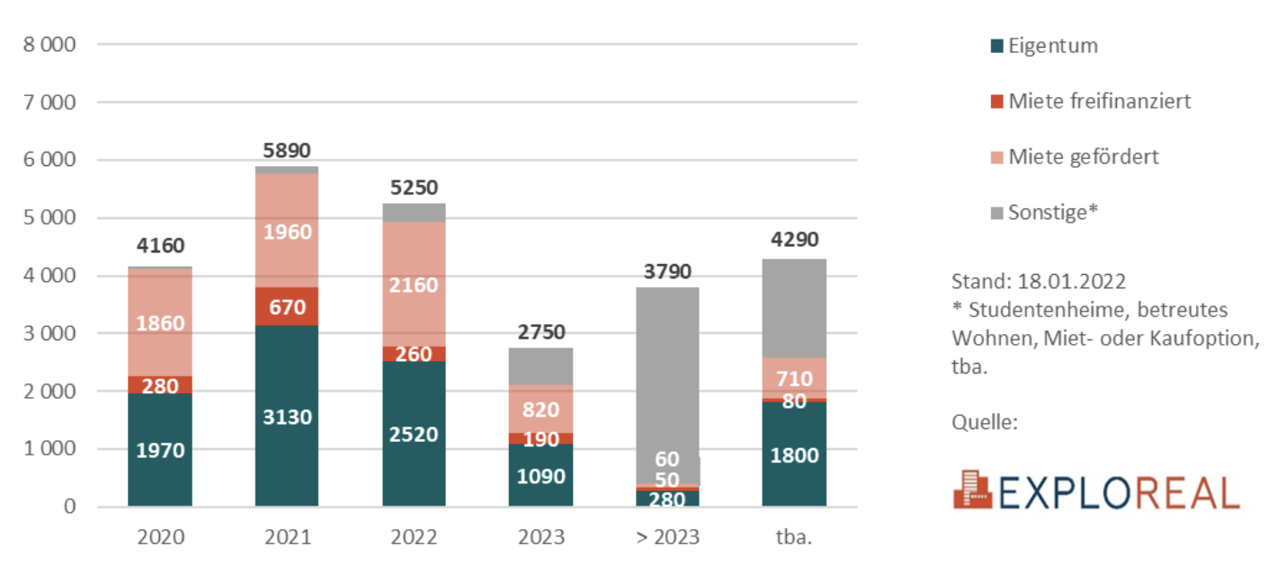 Grafik Wohnbauprojekte in OÖ