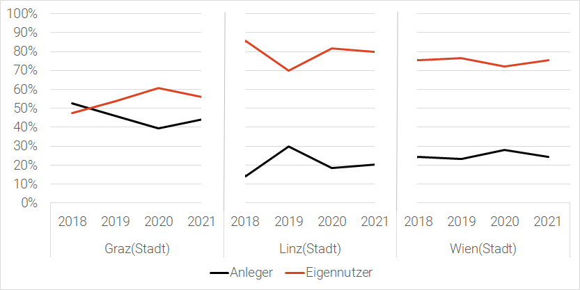 Grafik Anlegeranteil bei Neubauwohnungen