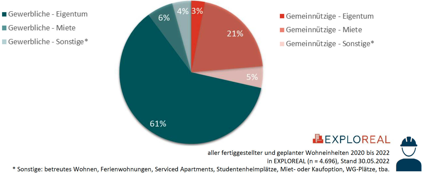 Gesamtmarkt Kärnten nach Bauträger und Verwertungsart