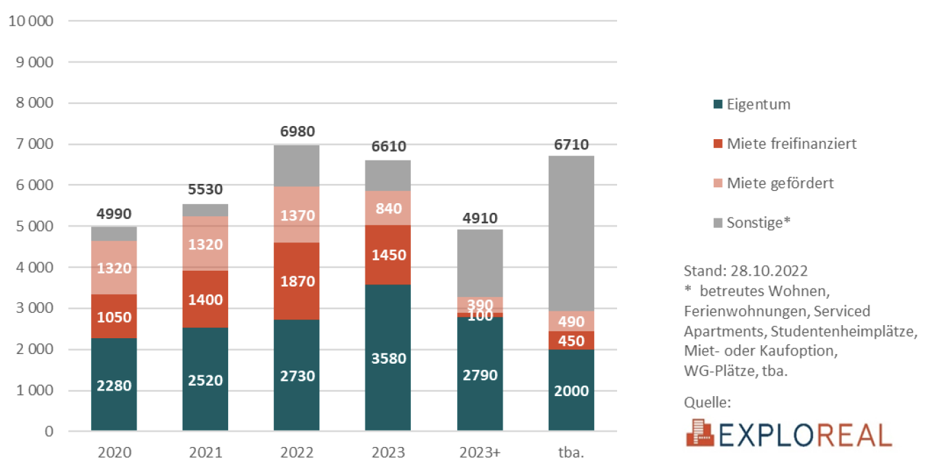 Grafik STMK Studie