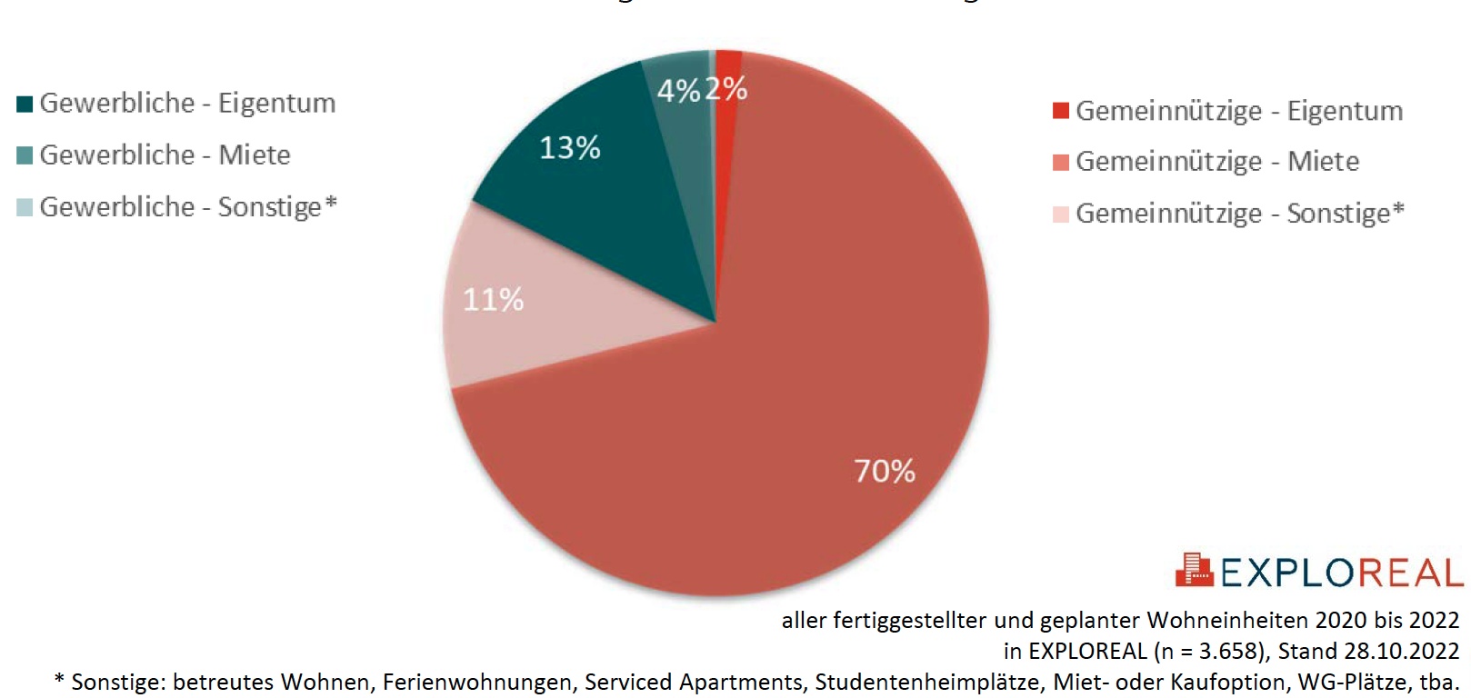 Grafik Wohnbauprojekte im Burgenland