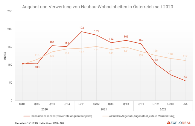 Angebot und Nachfrage ab 2020