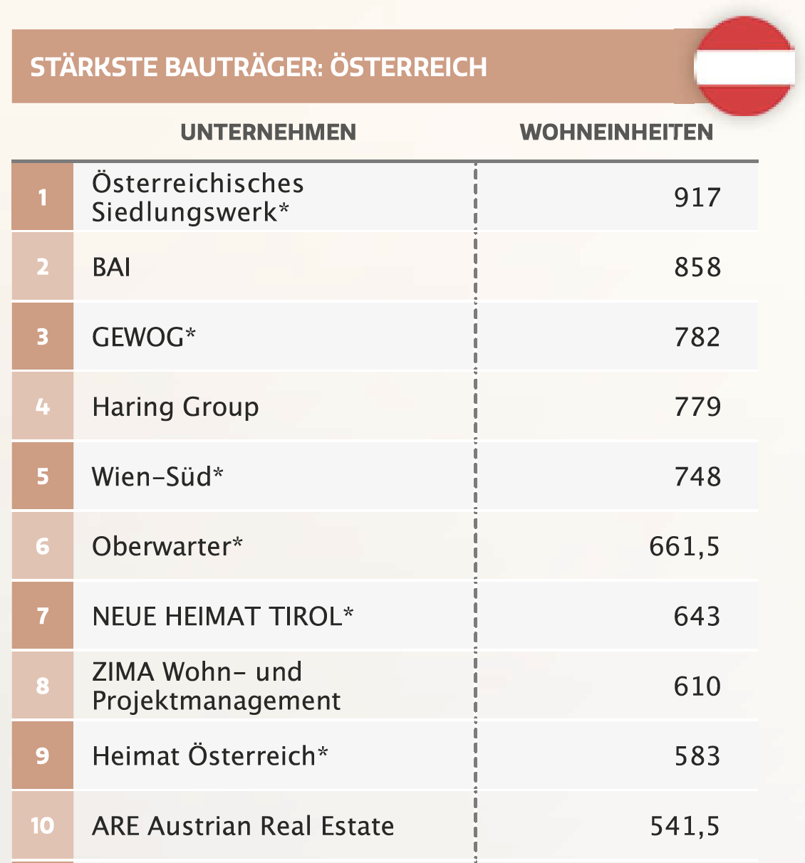 Bauträger Ranking 2023