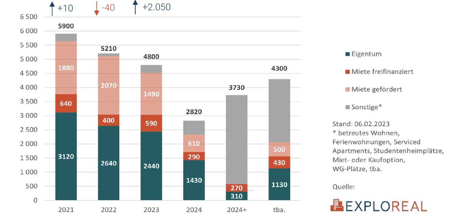 Grafik Wohnbauprojekte in OÖ