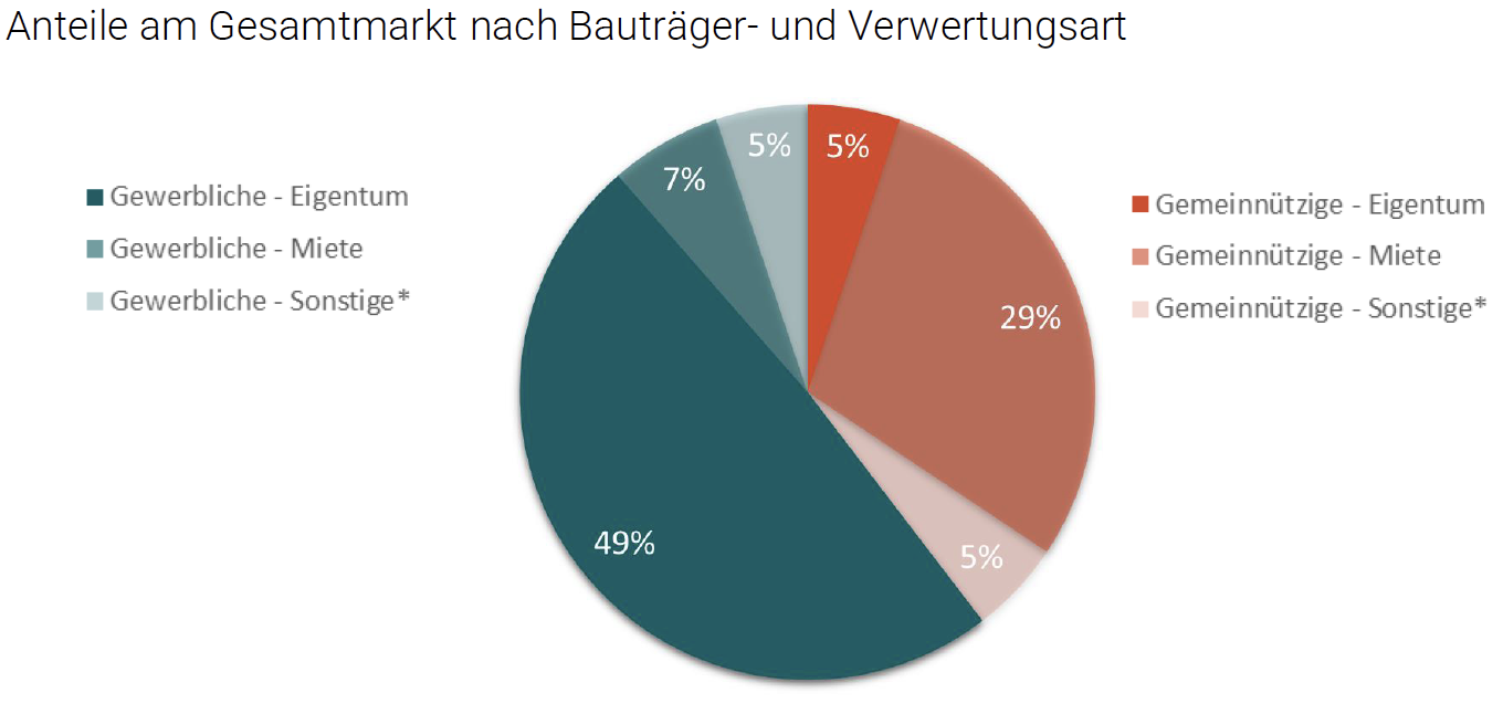 Grafik Wohnbauprojekte in Tirol