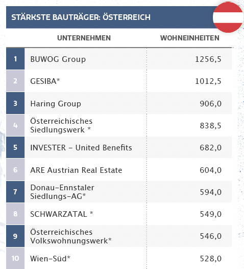 Bauträger Ranking 2024