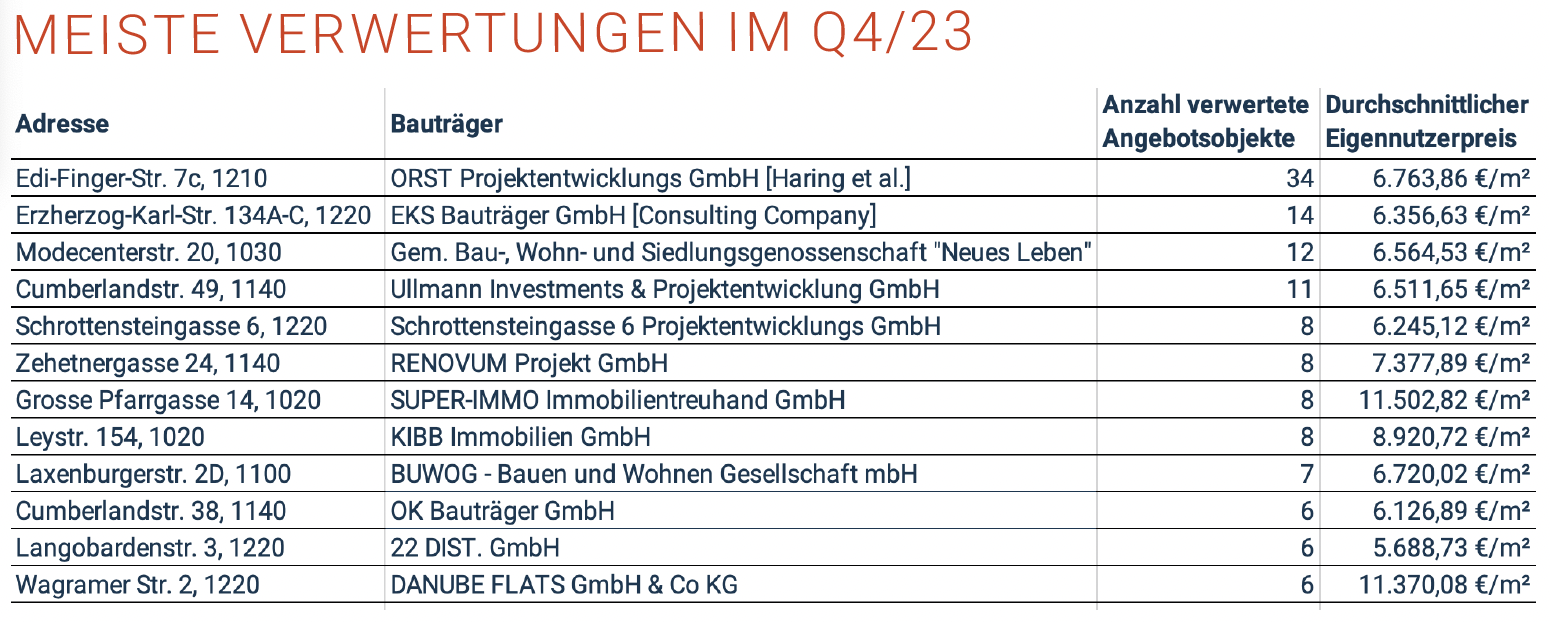 Verwertungskaiser Q4/23