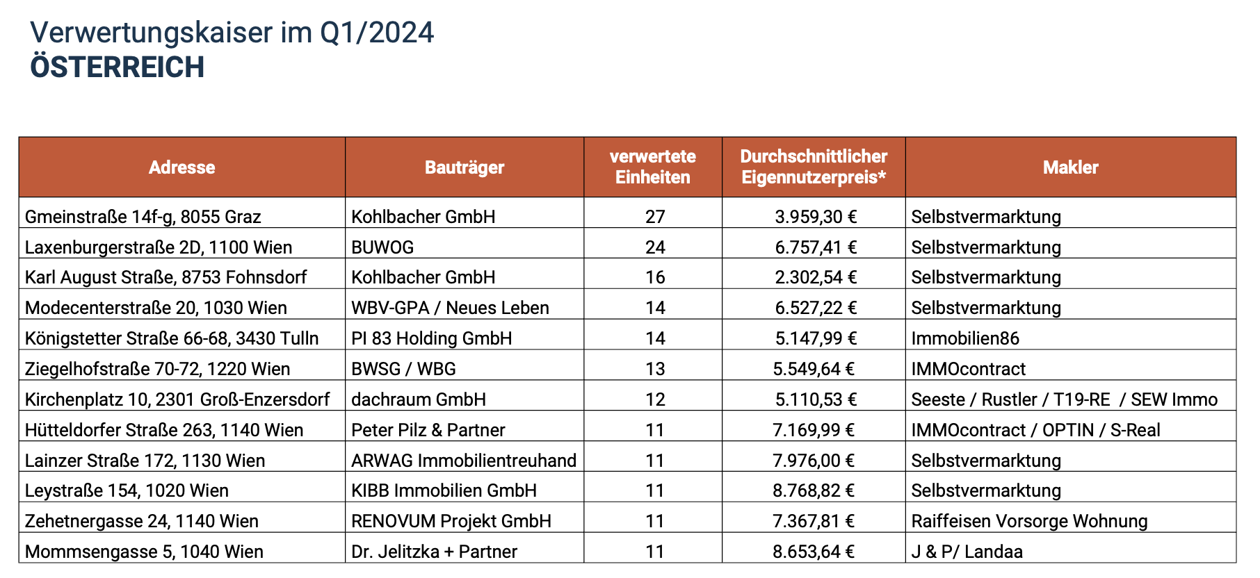 Verwertungskaier Q1/24