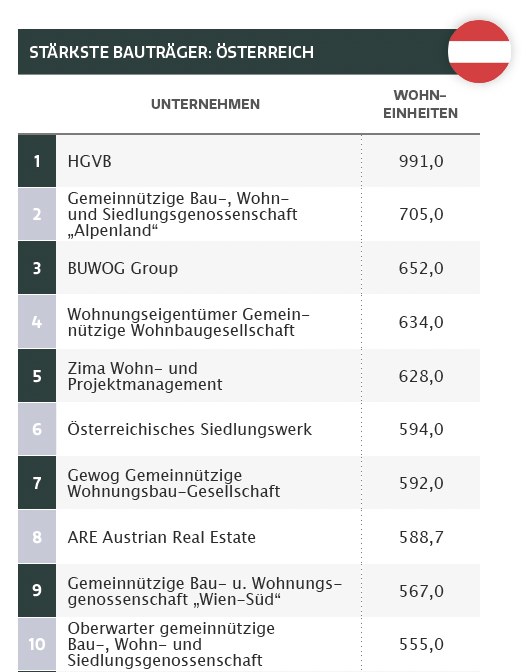 Bauträger Ranking 2025