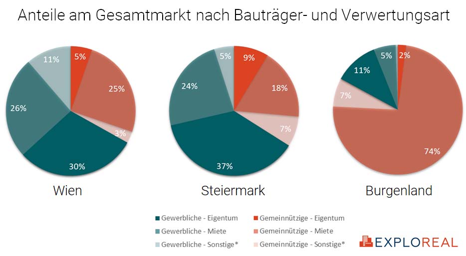 Wohnbauprojekte im Burgenland und der Steiermark im Vergleich zu Wien