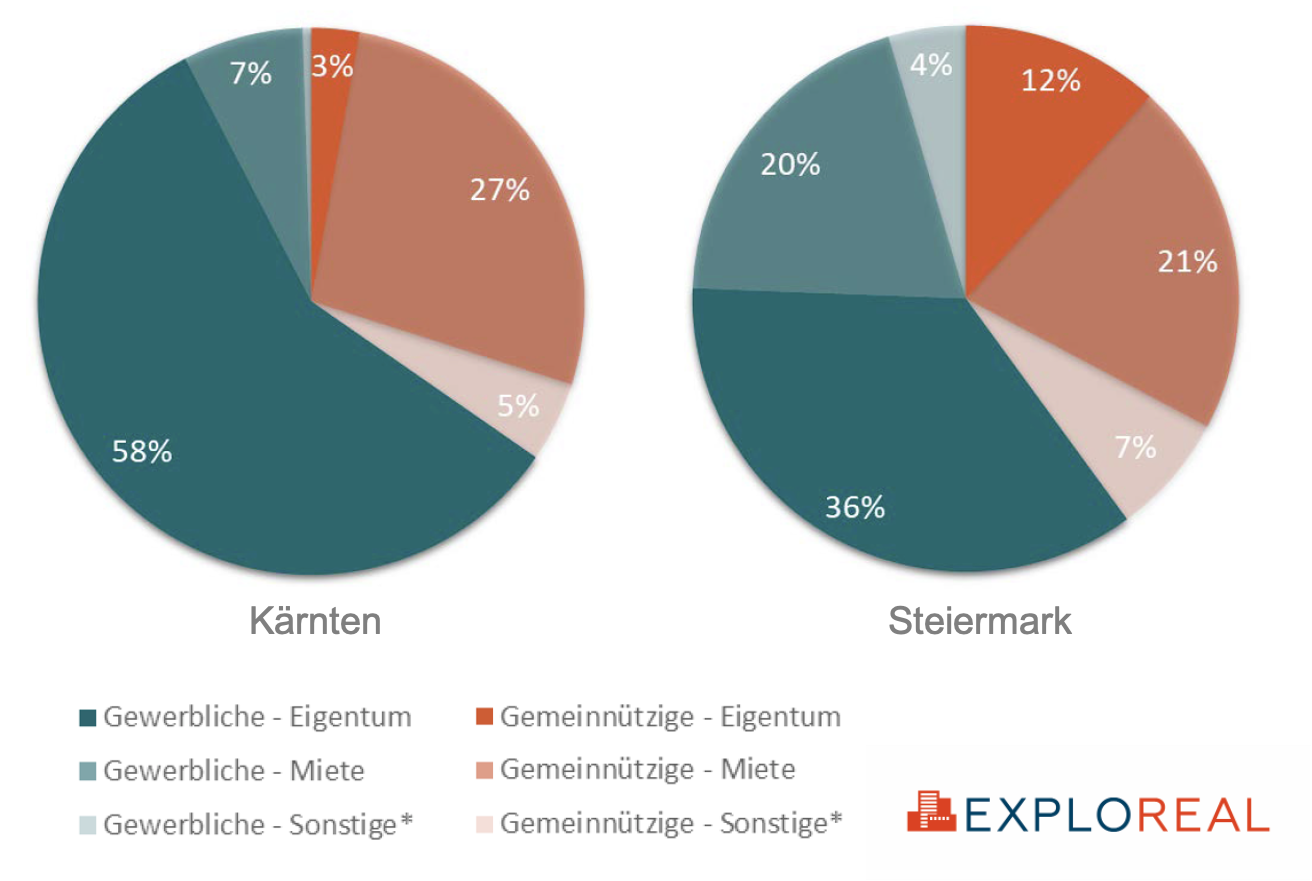 Anteile gewerbliche und gemeinnützige Bauträger in Kärnten und der Steiermark